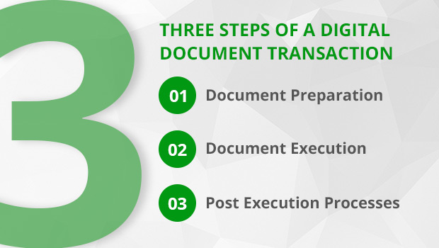 Three Steps to Transacting Documents Digitally