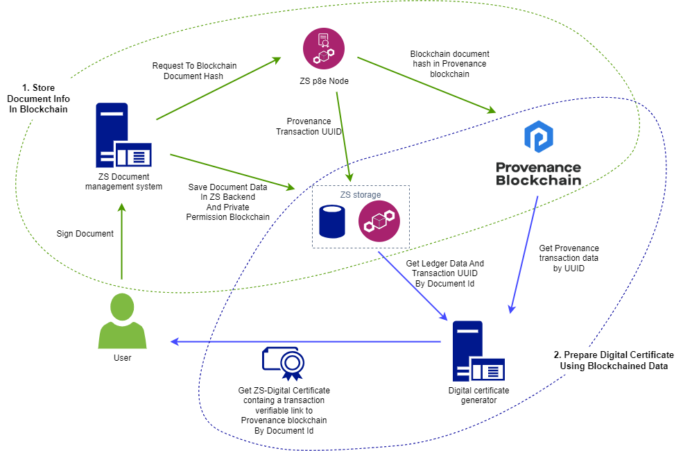 ZorroSign and Provenance Blockchain Shaping the Future of Web3